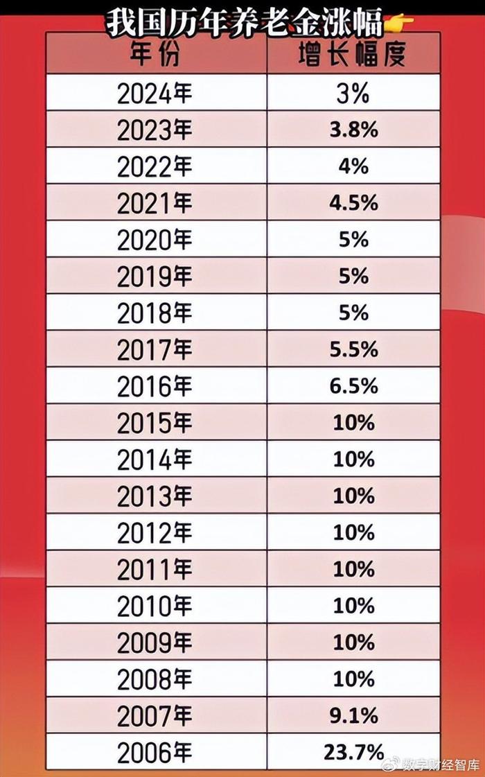 2025年，为1.7亿老人涨工资的蓝图