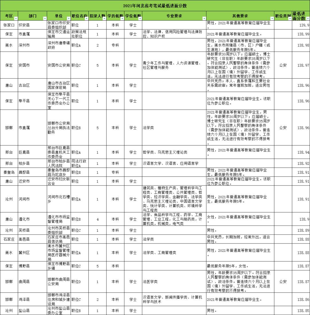 公务员省考，学历要求越来越高