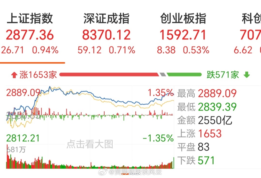 A股三大指数高开，保险证券板块领涨——市场走势深度解析